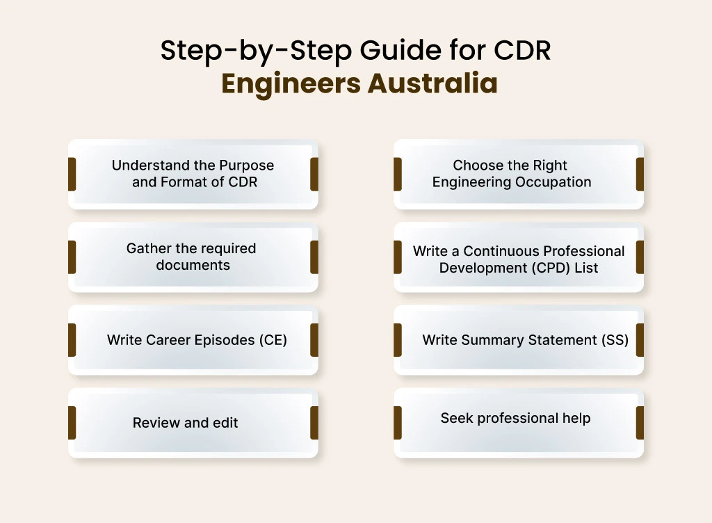 Step by Step Guide to CDR Report Writing for Engineers Australia info