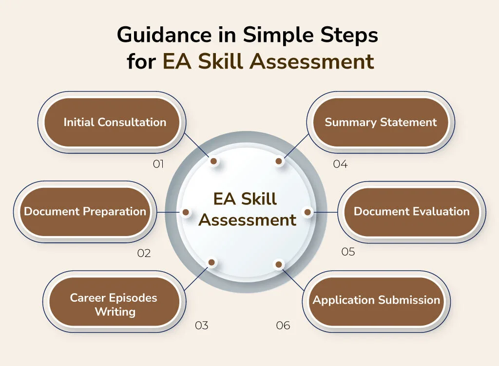 Guidance in Simple Steps for EA Skill Assessment