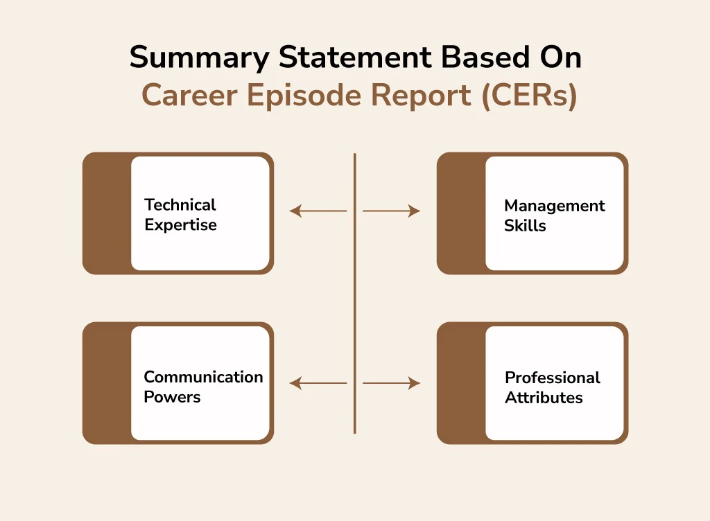 Summary Statement Based On Career Episode Report (CERs)