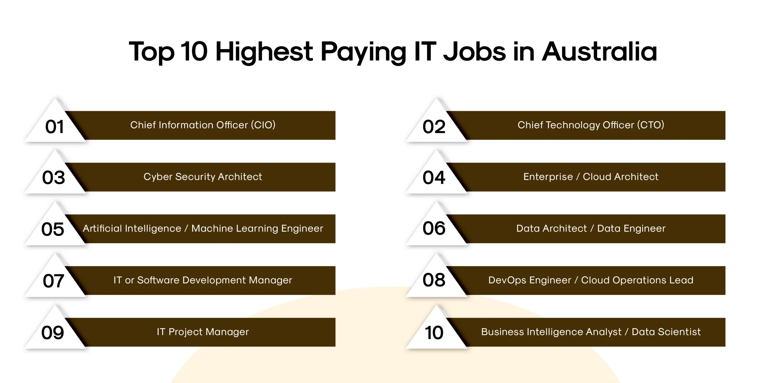 Top 10 Highest Paying IT Jobs in Australia